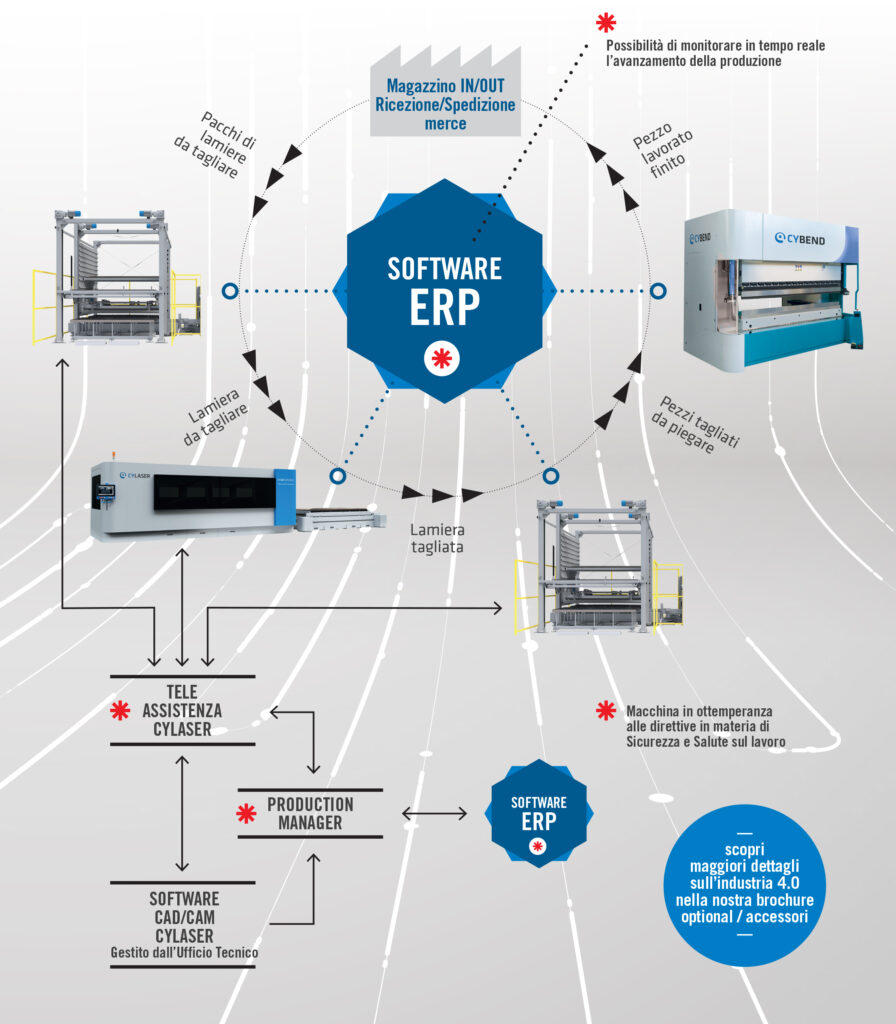 Software open source con sistemi Cy-laser per industria 4.0 Software open source con sistemi Cy-laser per industria 4.0